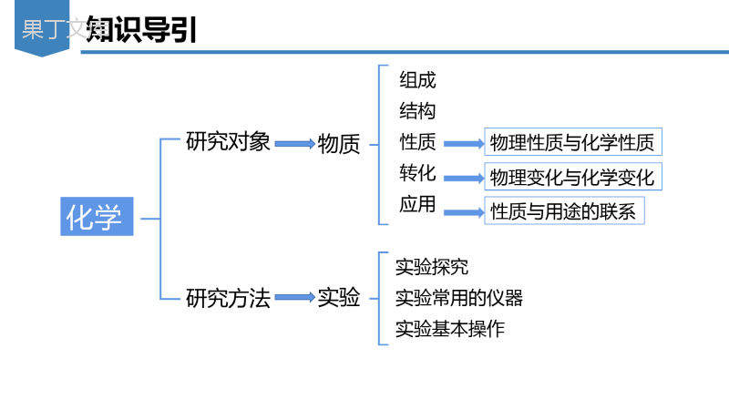 《走进化学世界》(复习课件)2022-2023学年九年级化学上册(人教版)