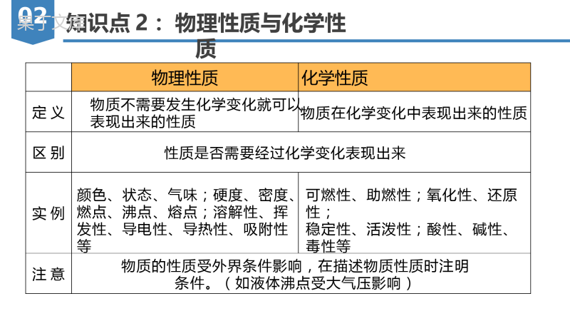 《走进化学世界》(复习课件)2022-2023学年九年级化学上册(人教版)