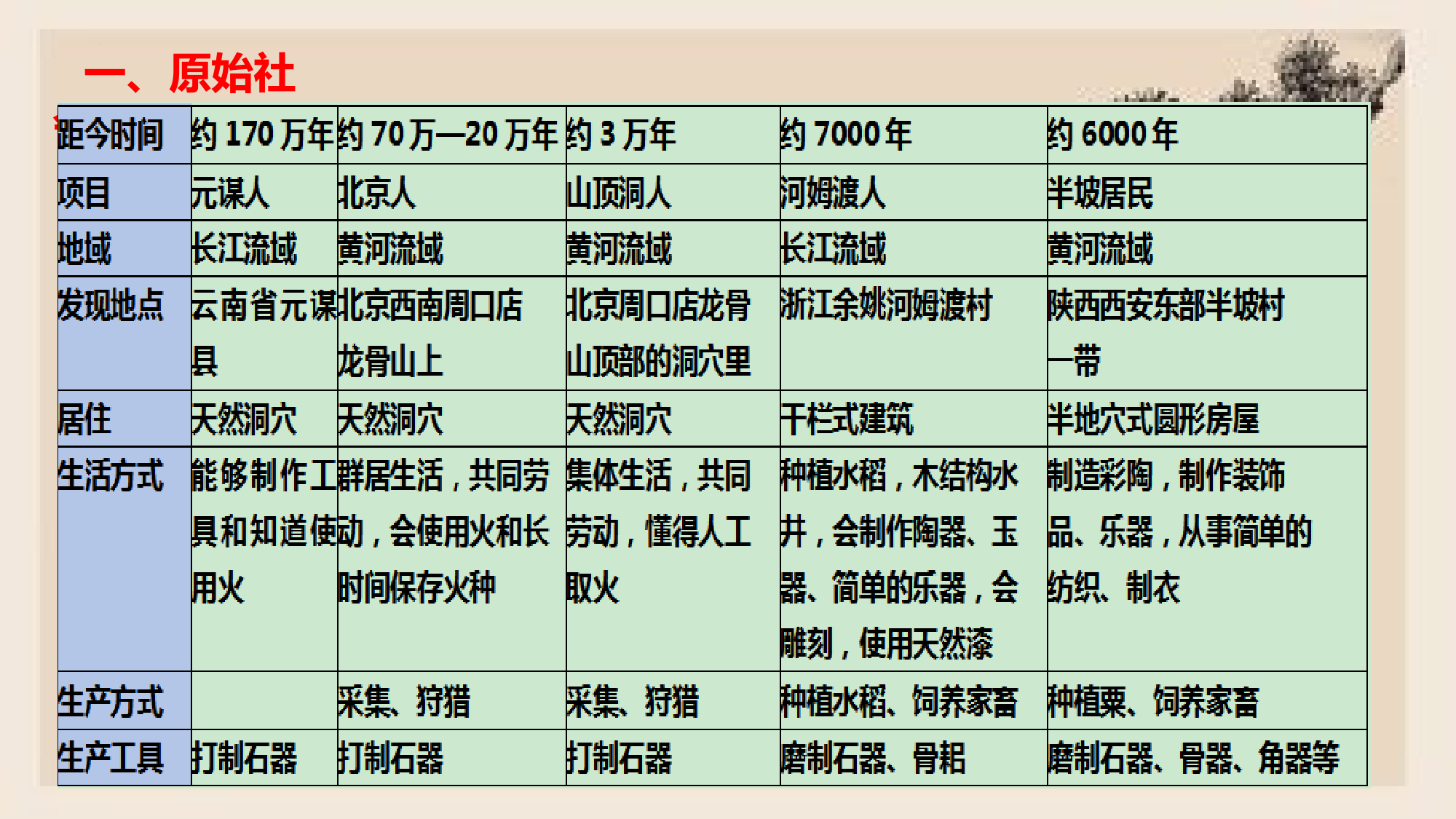 七年级上册期末总复习(课件)-+2022-2023学年七年级历史上册同步精品课堂(部编版)