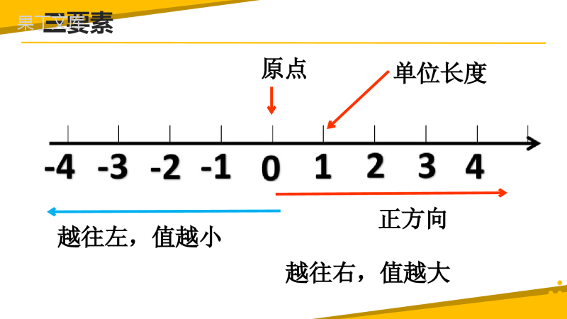 七年级数学上册有理数及其运算(二)数轴知识素养辅导型北师大版