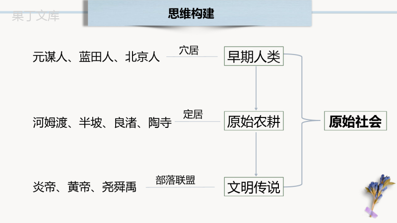 主题一++史前时期：中国境内早期人类与文明的起源-2023年中考历史一轮复习讲练测(部编版)