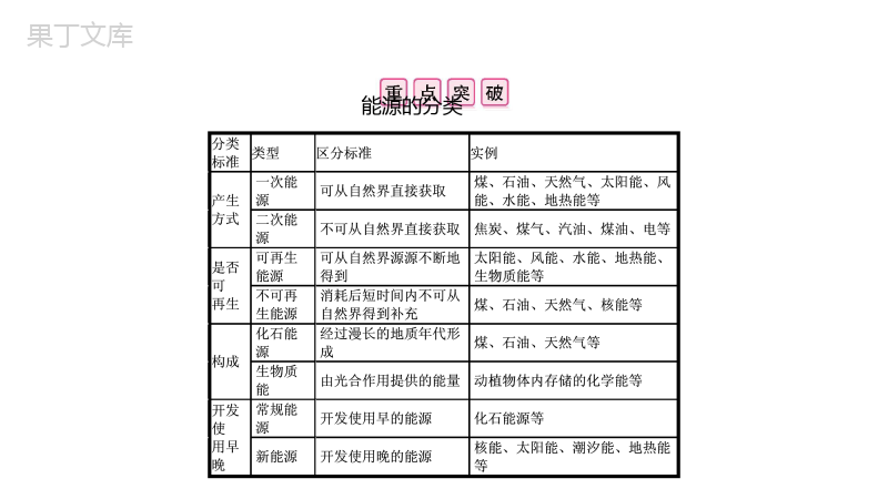 人教版九年级下册物理第二十二章能源与可持续发展知识点总结与强化练习