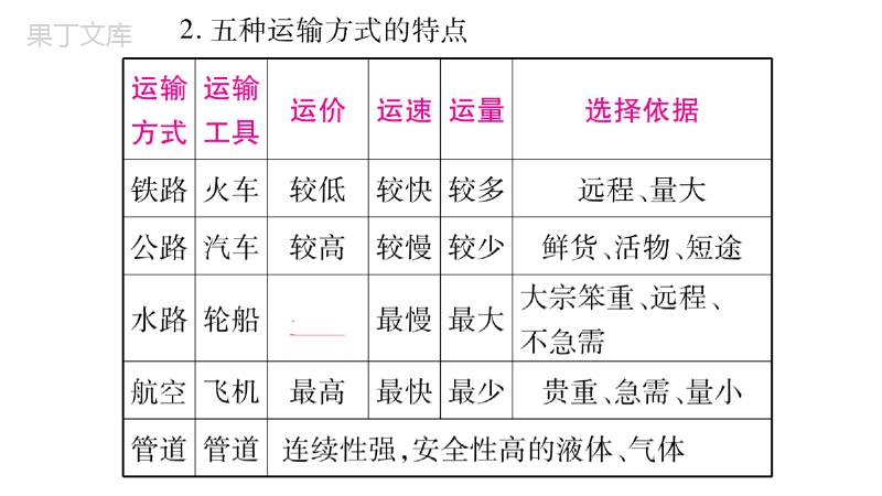 人教版地理中考总复习课件第4章中国的经济发展