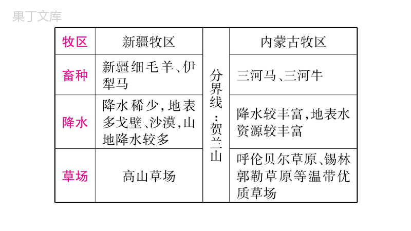 人教版地理中考总复习课件第8章西北地区