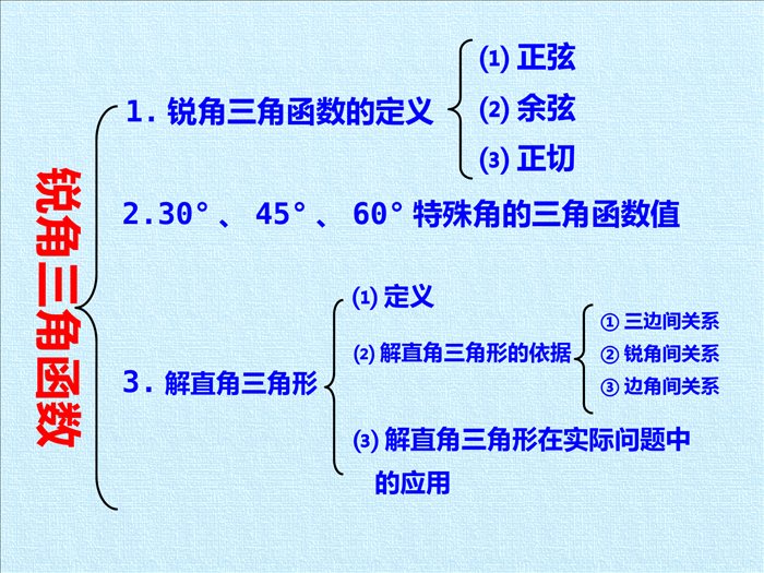 第7章--锐角三角函数-复习课件