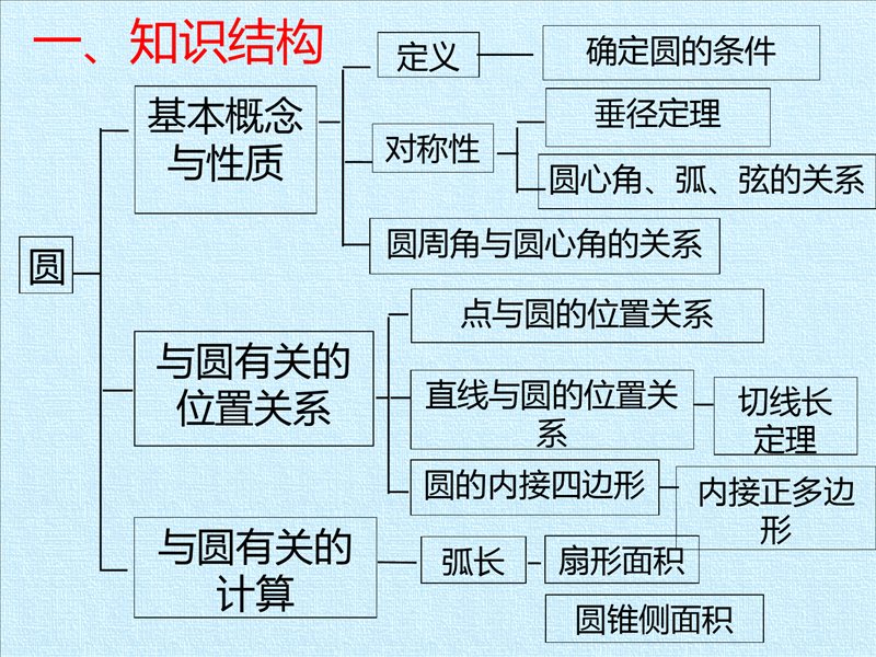 第2章--对称图形——圆--复习课件