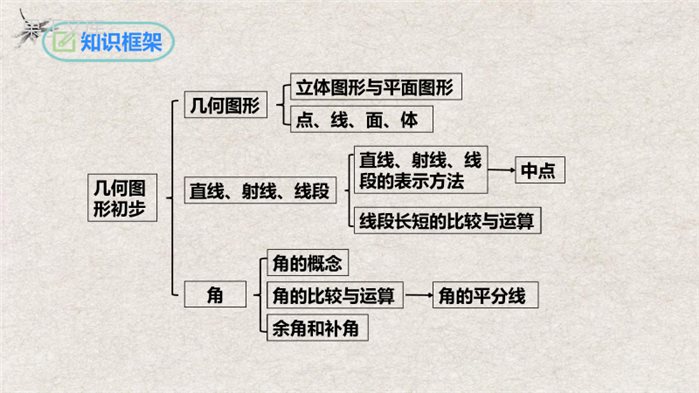 第4章几何图形初步复习与小结(课件)-2022-2023学年七年级数学上册同步精品课堂(人教版)