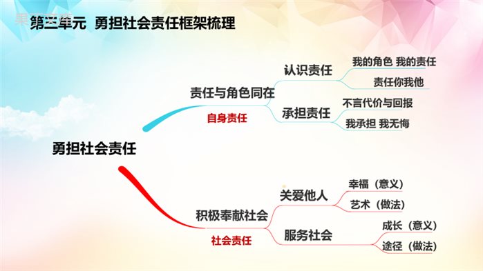 第三单元+勇担社会责任(复习课件)-八年级道德与法治上册期末单元复习优秀课件+练习(部编版)