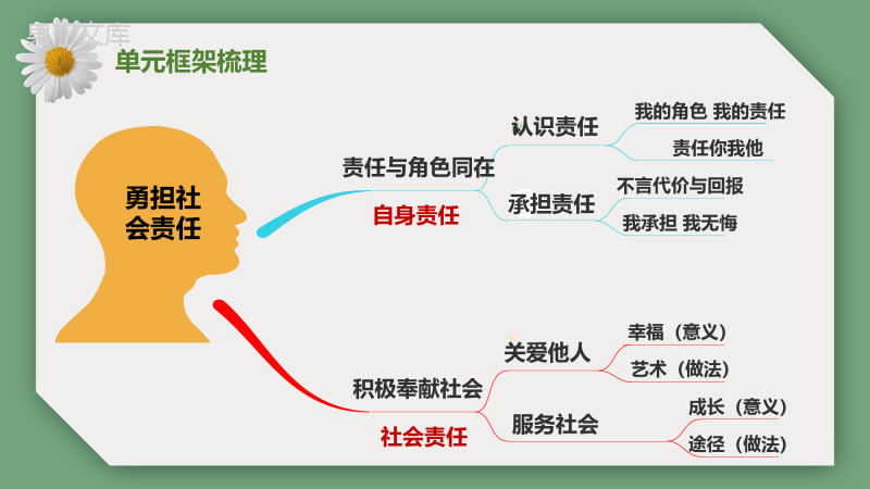 第三单元-勇担社会责任(单元复习)-八年级道德与法治上册同步备课精品课件(部编版)