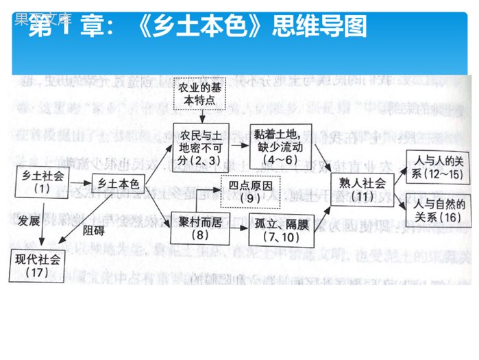 《乡土中国》整本书阅读思维导图教学课件