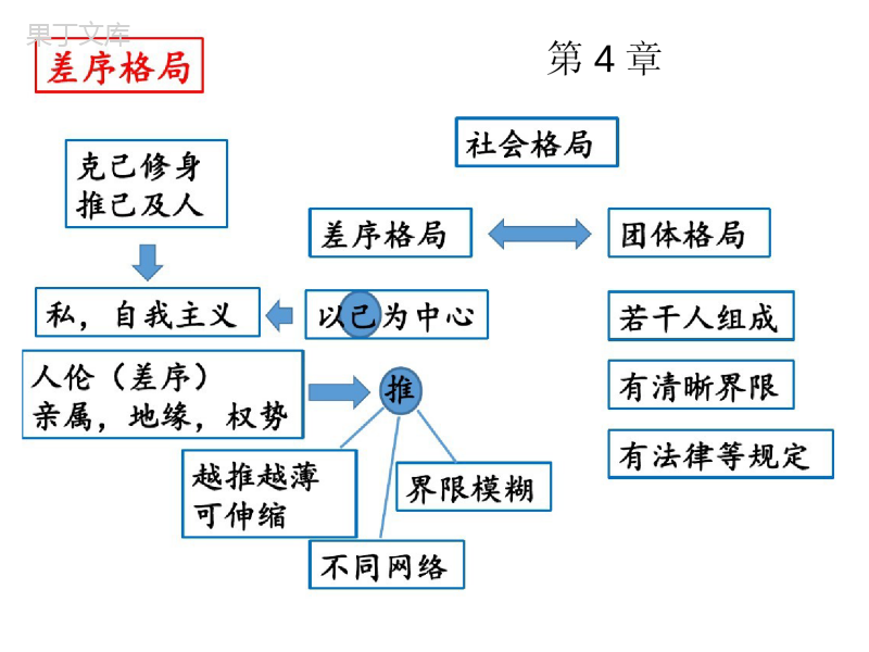 乡土中国-思维导图(各个章节)