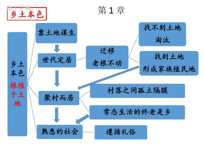 乡土中国-思维导图(各个章节)