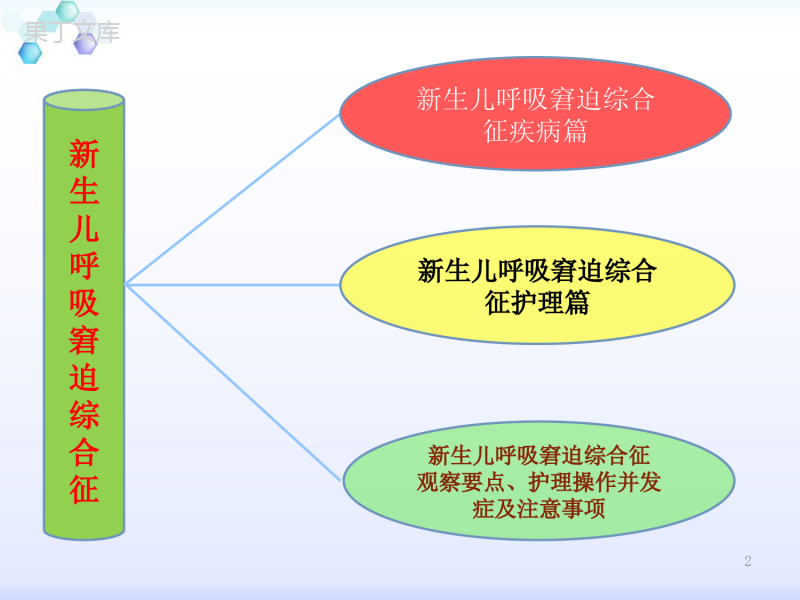 新生儿呼吸窘迫综合征及其护理PPT课件