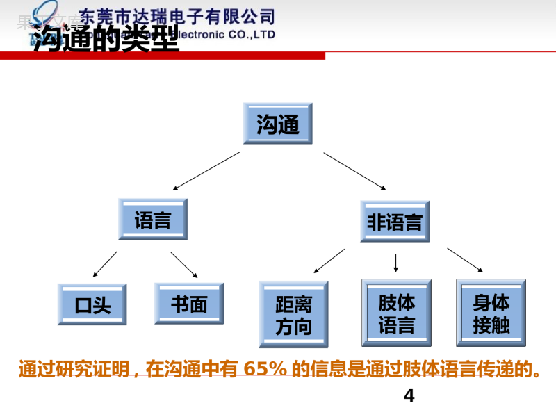 沟通基本技巧ppt课件