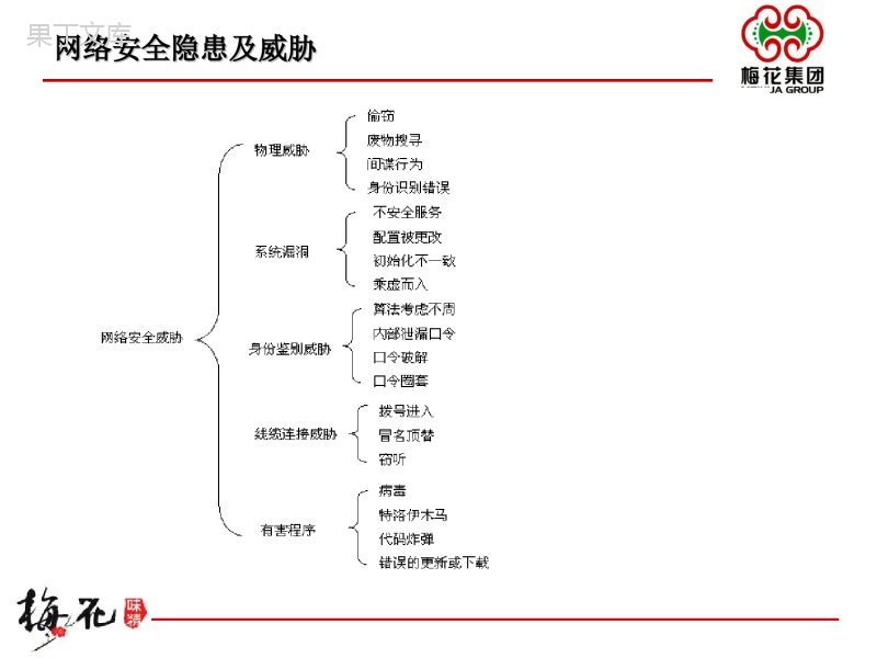 网络安全培训PPT